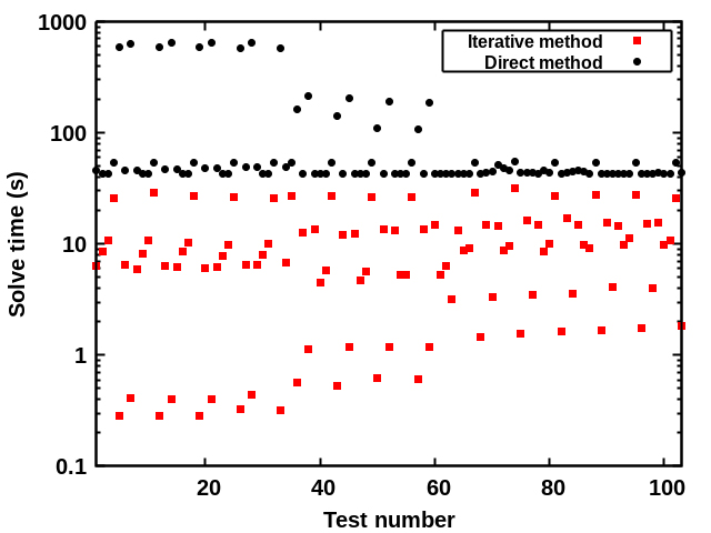 Speeding the Solution of Complex Systems of Equations for Plasma Transport.