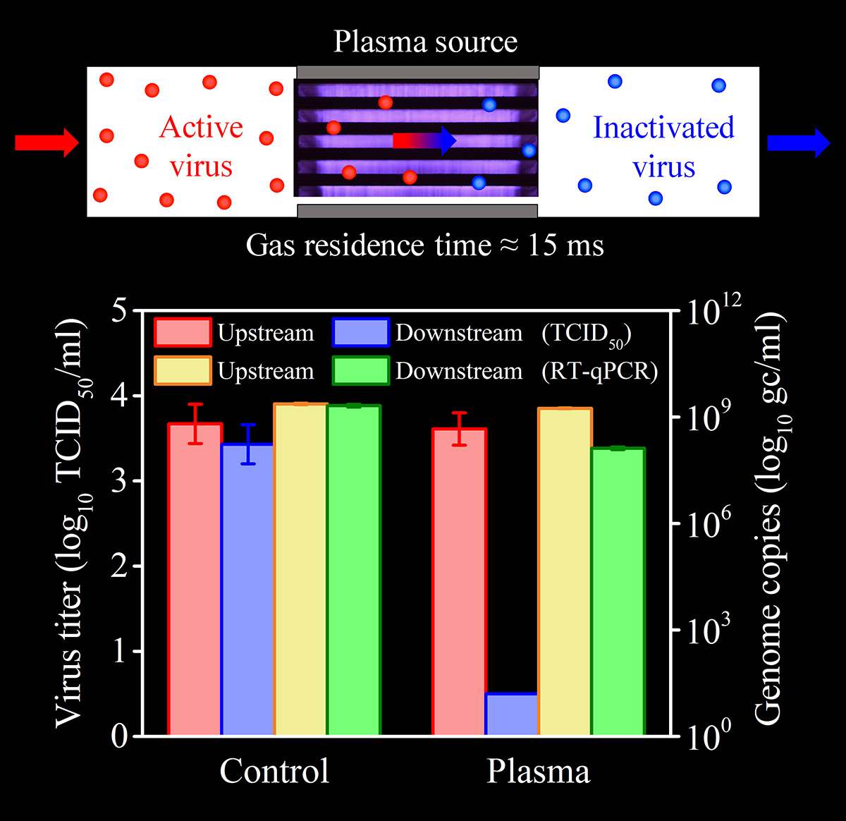Killing Virus in Aerosols Using Plasmas.