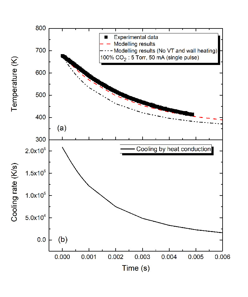 Experimental data and modelling results