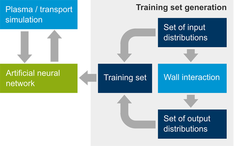 ANN plasma-surface interface model